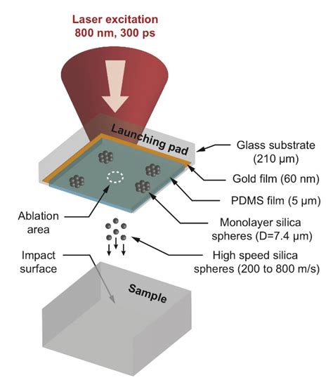 impact test using laser|high temperature particle impact testing.